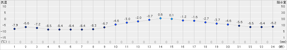 帯広(>2023年12月29日)のアメダスグラフ