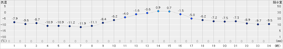 大津(>2023年12月29日)のアメダスグラフ