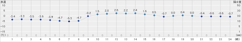 苫小牧(>2023年12月29日)のアメダスグラフ