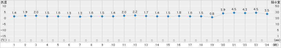 奥尻(>2023年12月29日)のアメダスグラフ