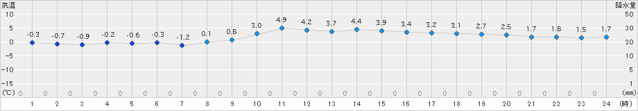 むつ(>2023年12月29日)のアメダスグラフ