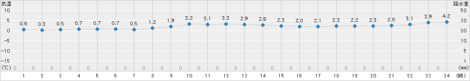 今別(>2023年12月29日)のアメダスグラフ