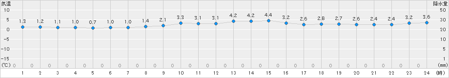 青森(>2023年12月29日)のアメダスグラフ