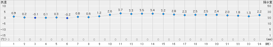 六ケ所(>2023年12月29日)のアメダスグラフ