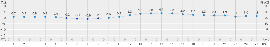 鷹巣(>2023年12月29日)のアメダスグラフ