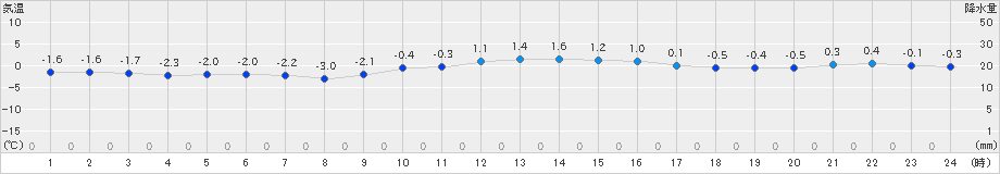 八幡平(>2023年12月29日)のアメダスグラフ