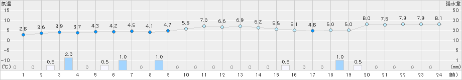 にかほ(>2023年12月29日)のアメダスグラフ