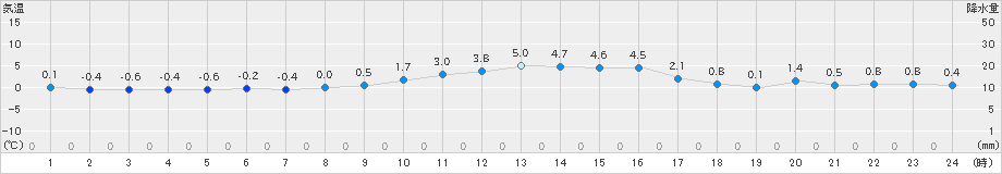 紫波(>2023年12月29日)のアメダスグラフ