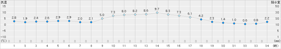 志津川(>2023年12月29日)のアメダスグラフ