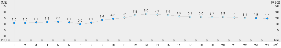 大衡(>2023年12月29日)のアメダスグラフ