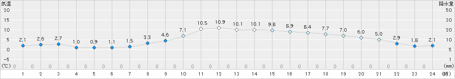 名取(>2023年12月29日)のアメダスグラフ