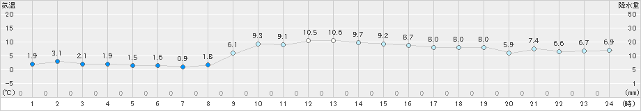 白石(>2023年12月29日)のアメダスグラフ