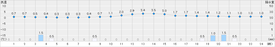 差首鍋(>2023年12月29日)のアメダスグラフ