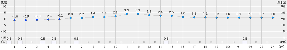 大井沢(>2023年12月29日)のアメダスグラフ