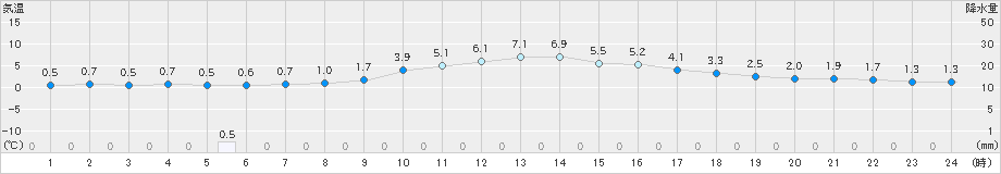 左沢(>2023年12月29日)のアメダスグラフ