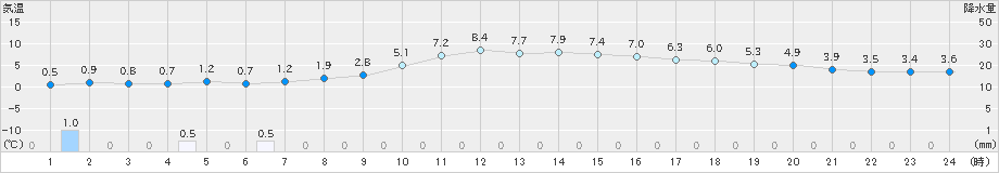 高畠(>2023年12月29日)のアメダスグラフ