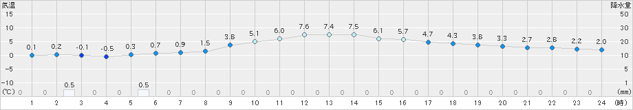 米沢(>2023年12月29日)のアメダスグラフ