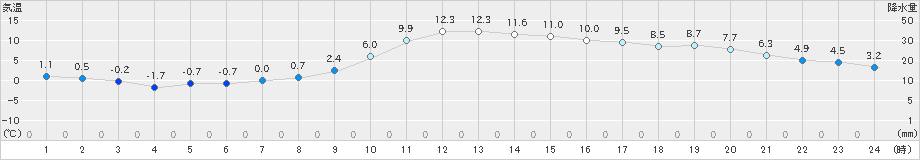 梁川(>2023年12月29日)のアメダスグラフ