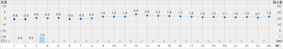 桧原(>2023年12月29日)のアメダスグラフ