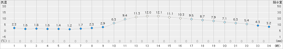 福島(>2023年12月29日)のアメダスグラフ