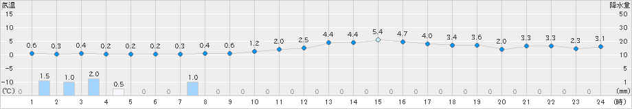 喜多方(>2023年12月29日)のアメダスグラフ