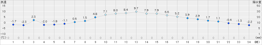 飯舘(>2023年12月29日)のアメダスグラフ