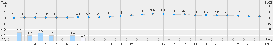 西会津(>2023年12月29日)のアメダスグラフ