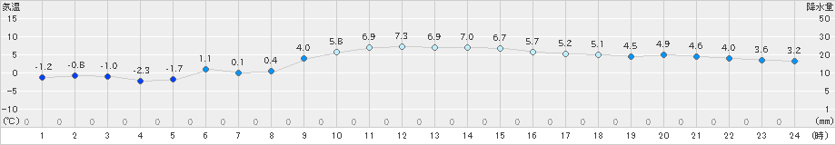 船引(>2023年12月29日)のアメダスグラフ