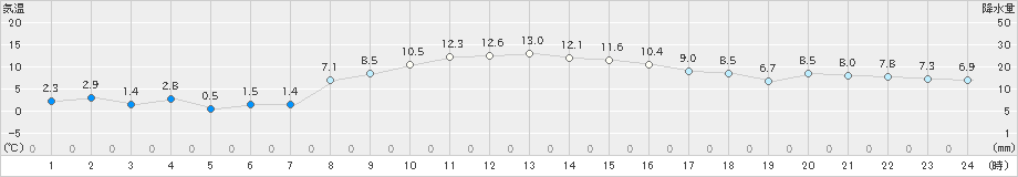 浪江(>2023年12月29日)のアメダスグラフ