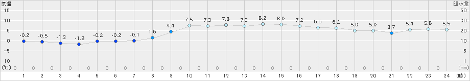 郡山(>2023年12月29日)のアメダスグラフ