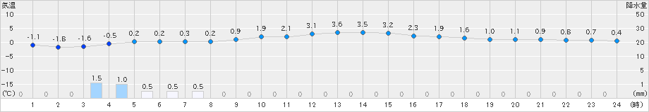 南郷(>2023年12月29日)のアメダスグラフ