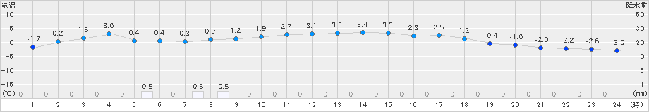 桧枝岐(>2023年12月29日)のアメダスグラフ