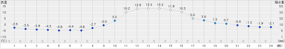 大子(>2023年12月29日)のアメダスグラフ