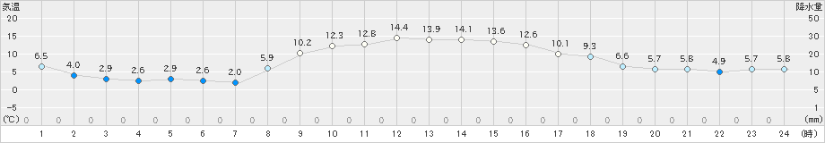 日立(>2023年12月29日)のアメダスグラフ