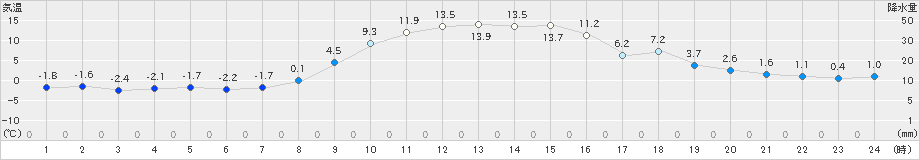 笠間(>2023年12月29日)のアメダスグラフ