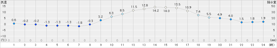 下妻(>2023年12月29日)のアメダスグラフ