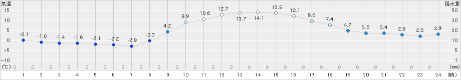 鉾田(>2023年12月29日)のアメダスグラフ