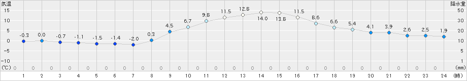 つくば(>2023年12月29日)のアメダスグラフ