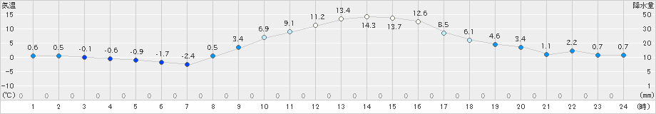 龍ケ崎(>2023年12月29日)のアメダスグラフ