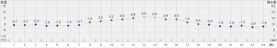 草津(>2023年12月29日)のアメダスグラフ