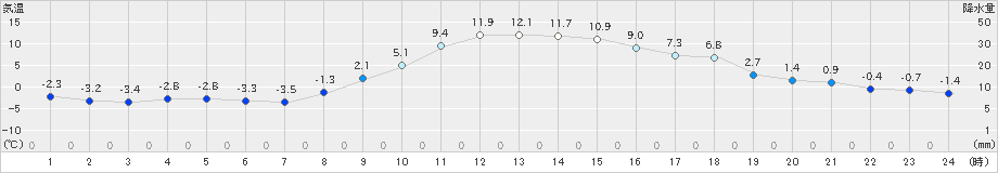 中之条(>2023年12月29日)のアメダスグラフ