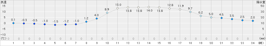 桐生(>2023年12月29日)のアメダスグラフ