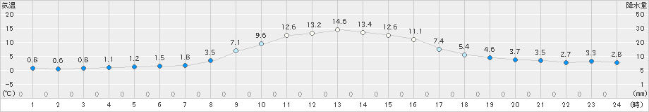 上里見(>2023年12月29日)のアメダスグラフ