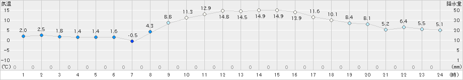 伊勢崎(>2023年12月29日)のアメダスグラフ