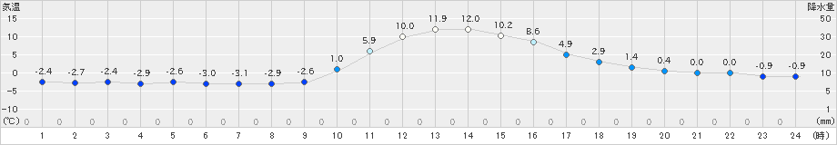 神流(>2023年12月29日)のアメダスグラフ