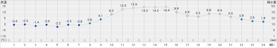 寄居(>2023年12月29日)のアメダスグラフ