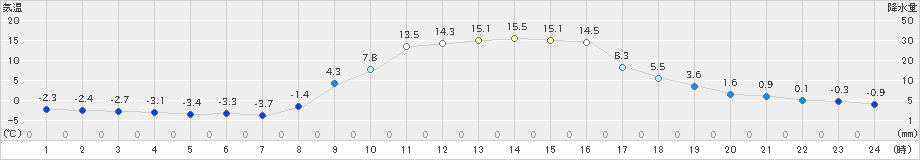 鳩山(>2023年12月29日)のアメダスグラフ