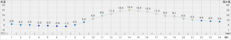 さいたま(>2023年12月29日)のアメダスグラフ