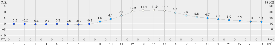 小河内(>2023年12月29日)のアメダスグラフ