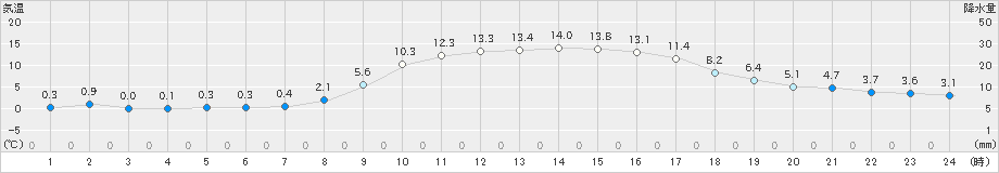 八王子(>2023年12月29日)のアメダスグラフ